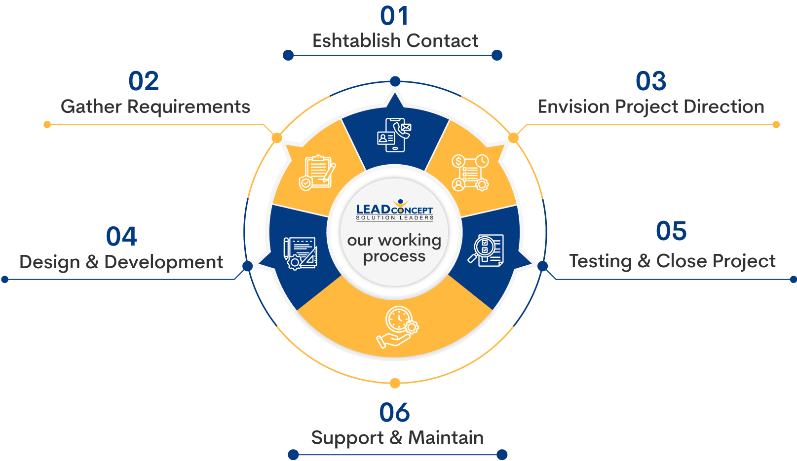 process-structure